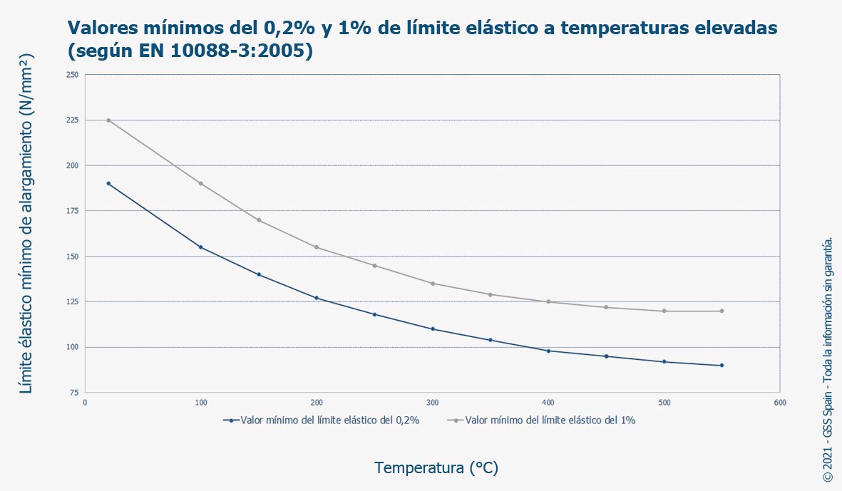 1.4303_limite_de_elasticidad 1.4303_limite_de_elasticidad