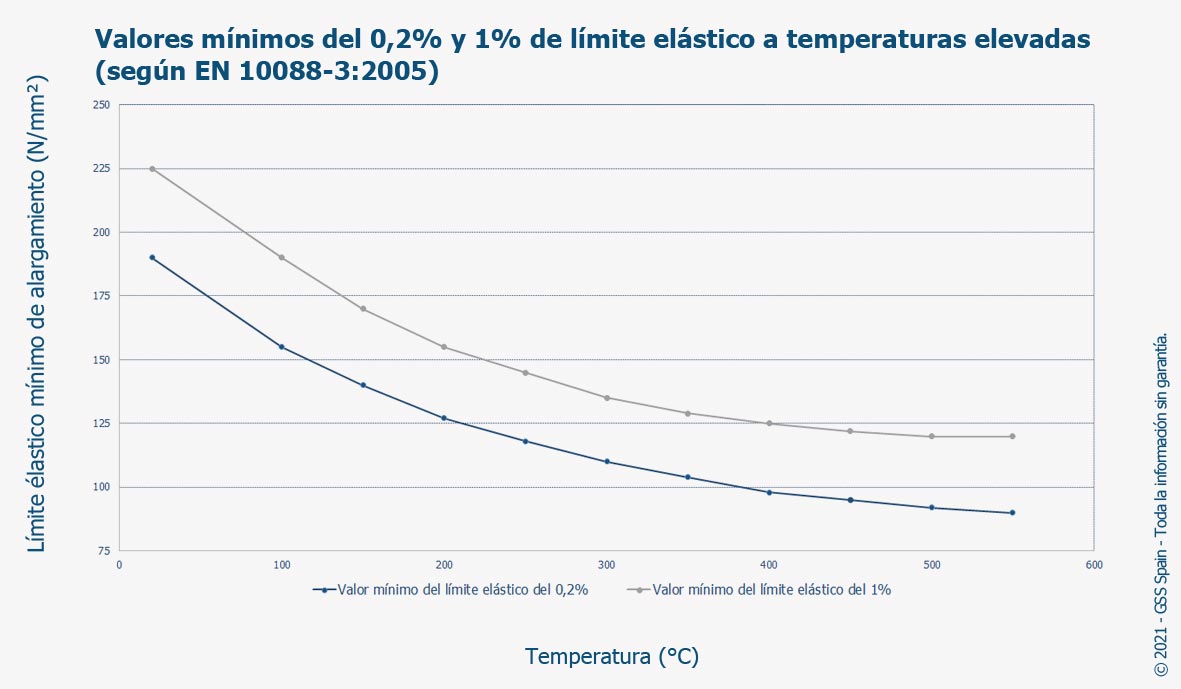 1.4303_limite_de_elasticidad